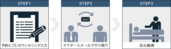 STEP1：予約とプレカウンセリング入力／STEP2：院長とメールでやり取り／STEP3：当日施術