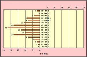 乳がん、年代別、男女